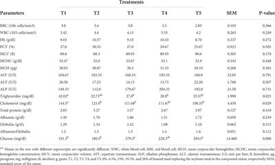 Effects of replacing soybean meal with linseed meal in broiler diet on selected broilers’ blood parameters, meat chemical composition, fatty acid profiles, and sensory characteristics